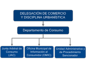 Organigrama consumo.png