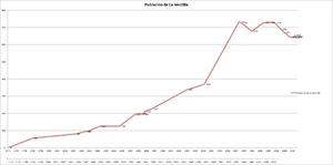 La Ventilla demografía.png