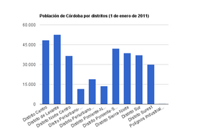 Población por distritos (1 de enero de 2011).png