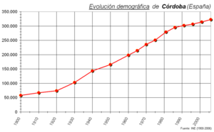 800px-Demografía Córdoba (España).PNG