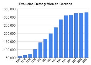 Evolución demográfica de córdoba.jpg