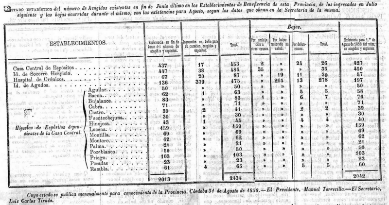 Archivo:Cuadro de acogidos en establecimientos de la Beneficencia en la provincia de Córdoba (1858).png